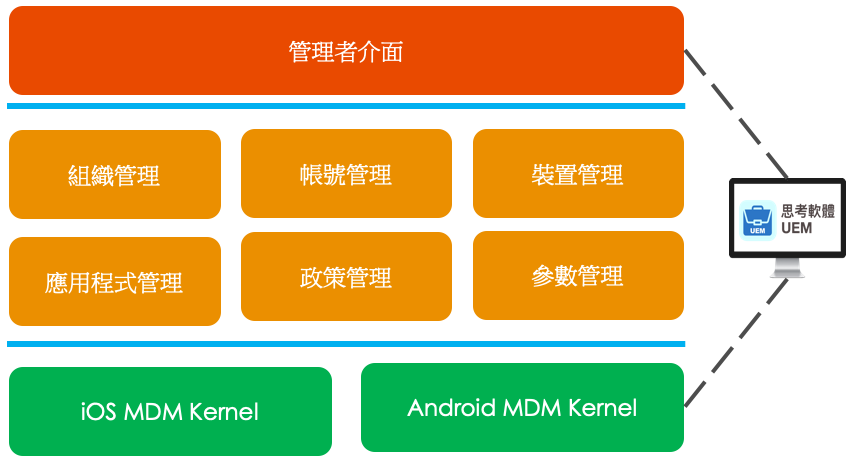 主要功能與架構